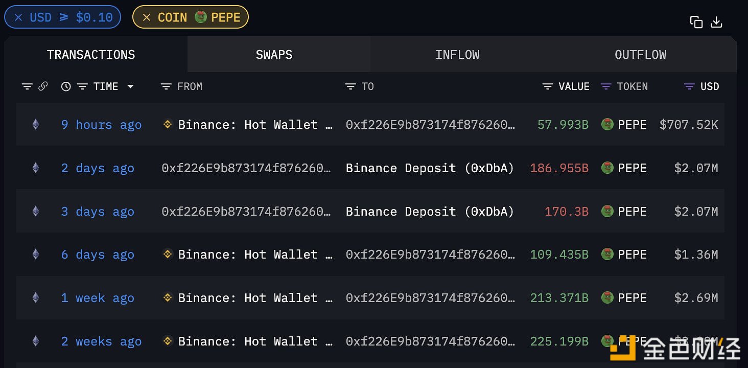 某地址于九小时前以均价0.0000122美元从Binance转出579亿枚PEPE