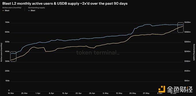 数据：Blast过去90天月活用户量和USDB供应量均增长2倍
