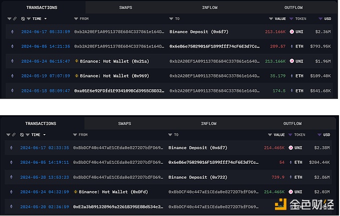 2个钱包4小时前向Binance存入42.76万枚UNI