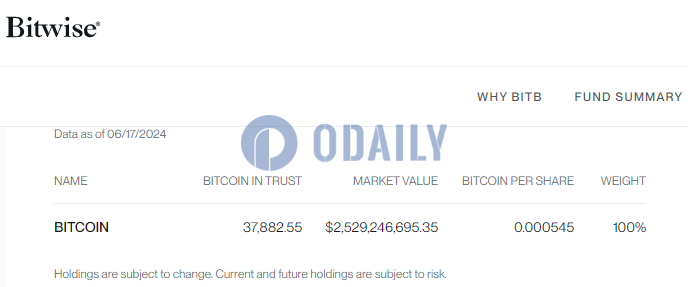 Bitwise BITB截至6月17日比特币持仓较前一交易日增持43枚