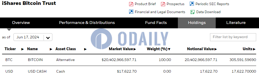 贝莱德IBIT截至6月17日持仓达约305,591枚比特币