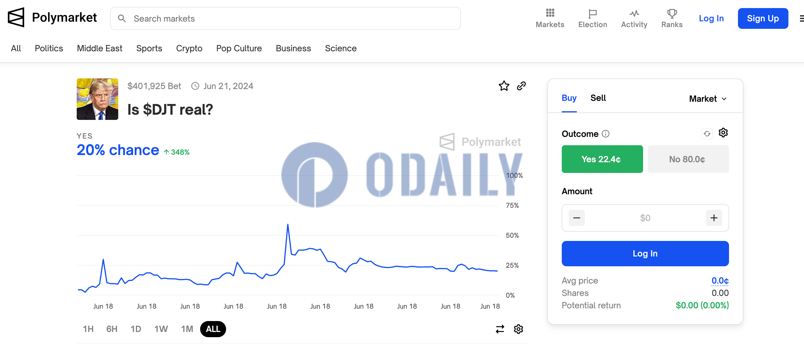 Polymarket上预测“DJT与特朗普有关联”的可能性跌至20%