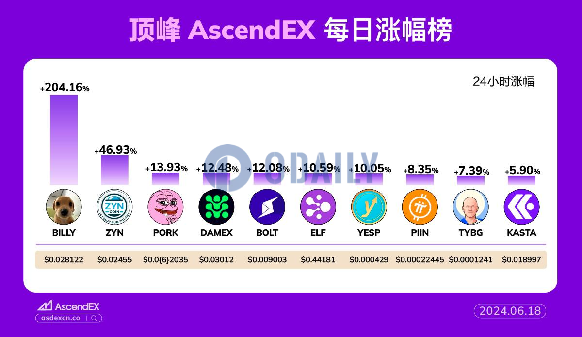 AscendEX每日行情：BILLY 24小时涨幅达204.16%