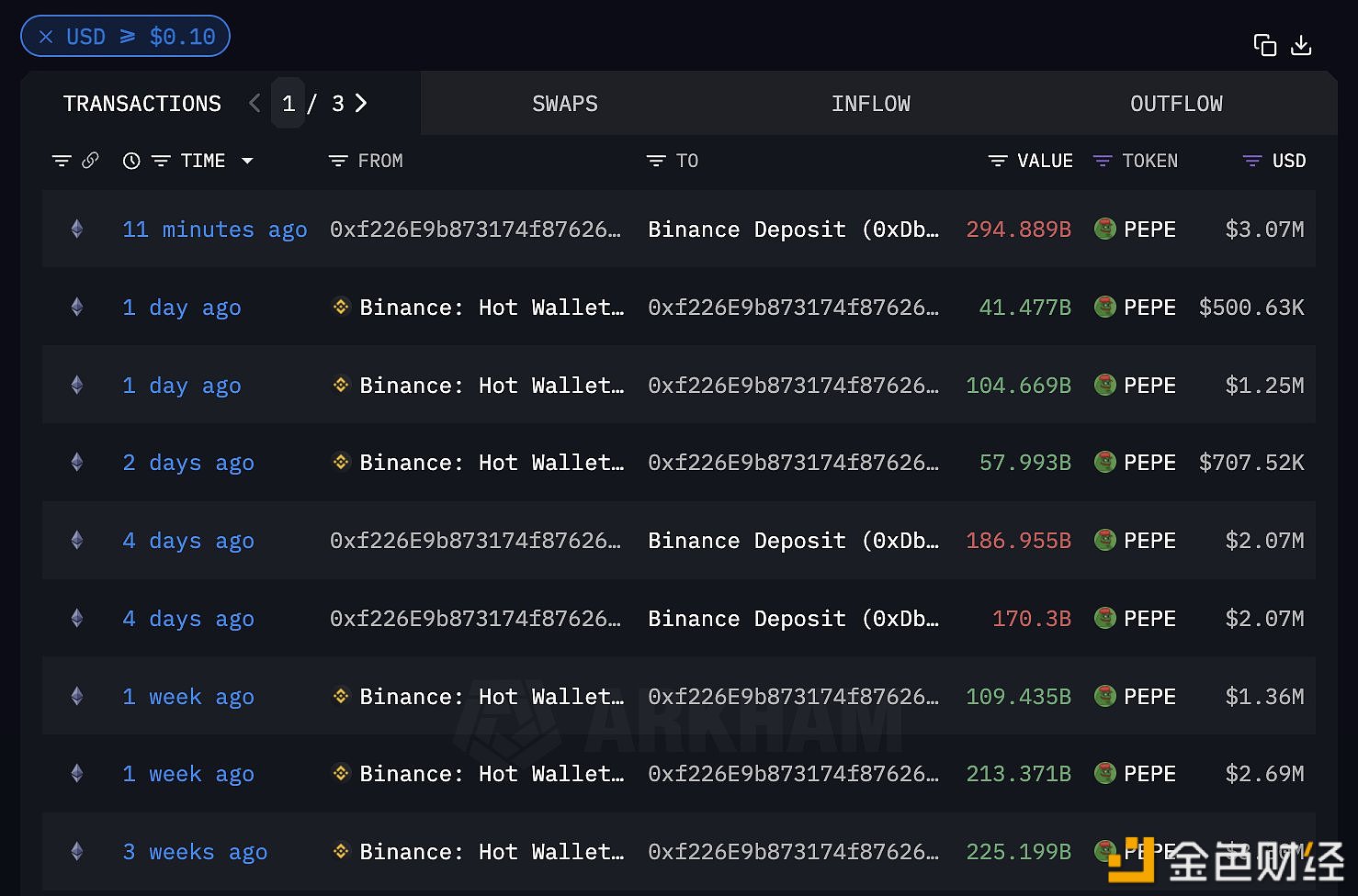 某巨鲸15分钟前向Binance充值2948亿枚PEPE