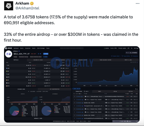 超3亿美元ZK在空投开放1小时内即被申领，占比33%