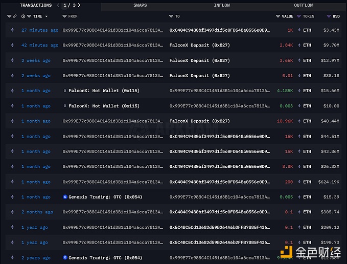 疑似Genesis钱包1小时前向FalconX存入2,840枚ETH