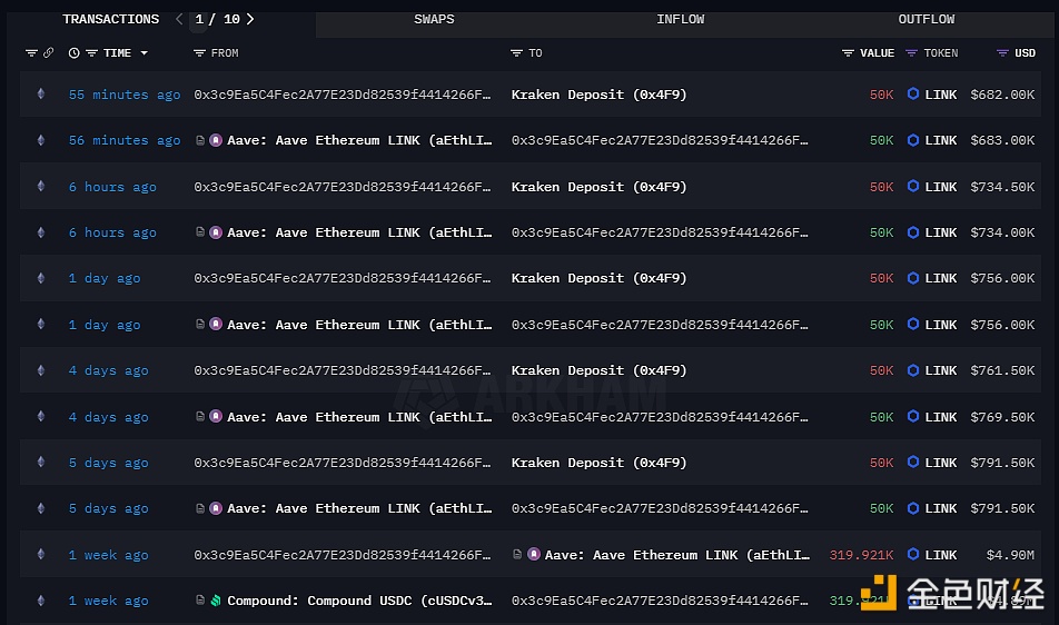 某鲸鱼5天内已向Kraken存入25万枚LINK