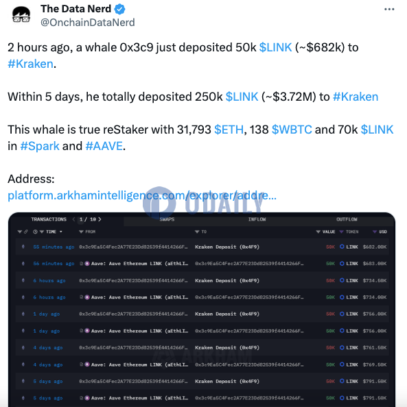 某鲸鱼2小时前向Kraken存入5万枚LINK，5天内共存入25万枚LINK