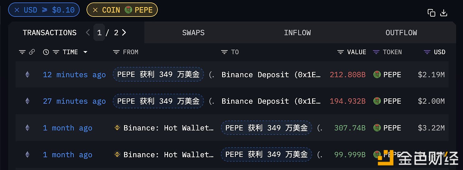 曾浮盈近200万美元PEPE鲸鱼疑似清仓4077亿枚PEPE