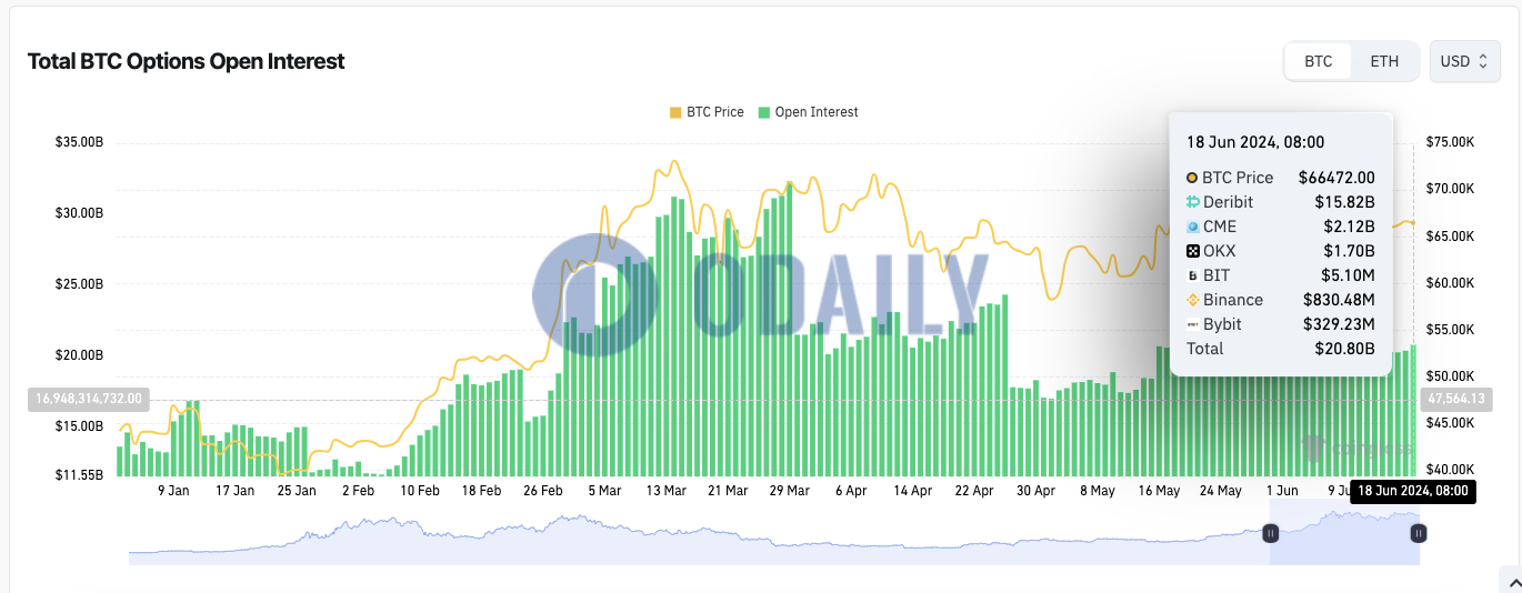 全网BTC期权未平仓头寸为208亿美元，ETH期权未平仓头寸为88.2亿美元