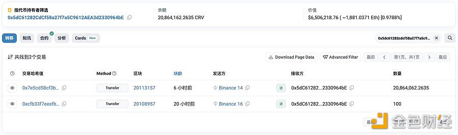 某地址在6小时前从币安提出2086万CRV