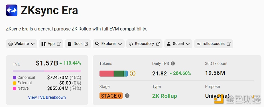 ZKsync Era锁仓量出现激增，已突破15亿美元创历史新高