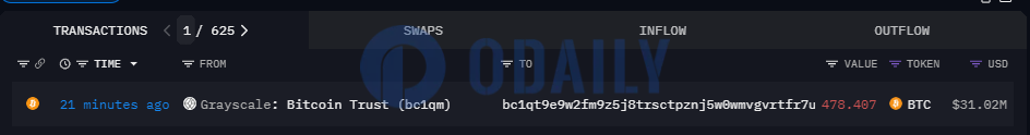 灰度向一新地址转入约478枚BTC，价值约3102万美元