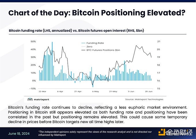 Matrixport：比特币资金费率持续下降，价格或短暂下跌后再创新高