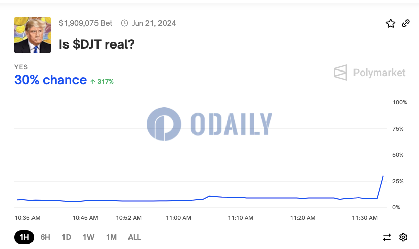 Polymarket上关于“DJT与特朗普有关联”预测投注金额超190万美元