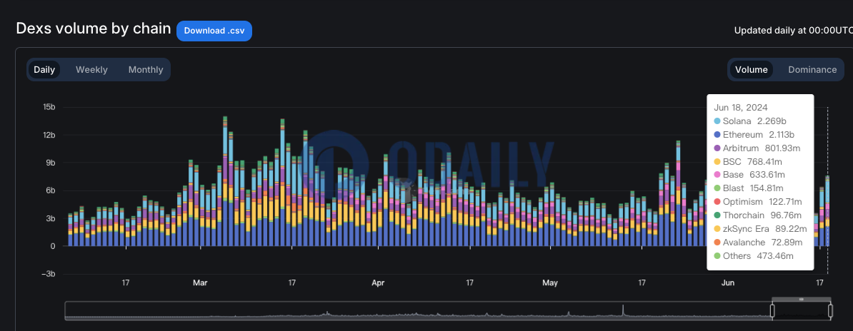 Solana链上DEX昨日交易量达22.69亿美元，超过以太坊居首位