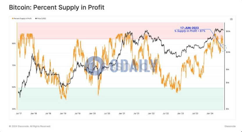 Glassnode：比特币流通供应中的87%仍处于盈利状态
