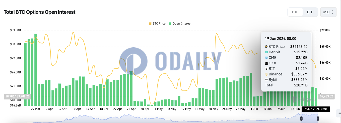 全网BTC期权未平仓头寸为207.1亿美元，ETH期权未平仓头寸达90亿美元