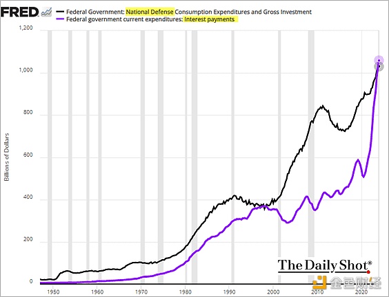 美国联邦利息支付现已超过国防预算