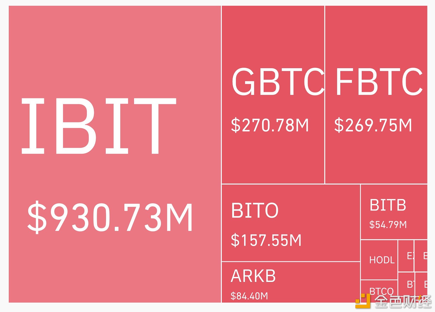 IBIT昨日交易量为9.31亿美元