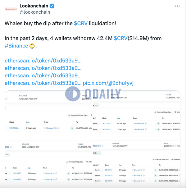 4只鲸鱼近两日在币安抄底买入4240万枚CRV，约合1490万美元