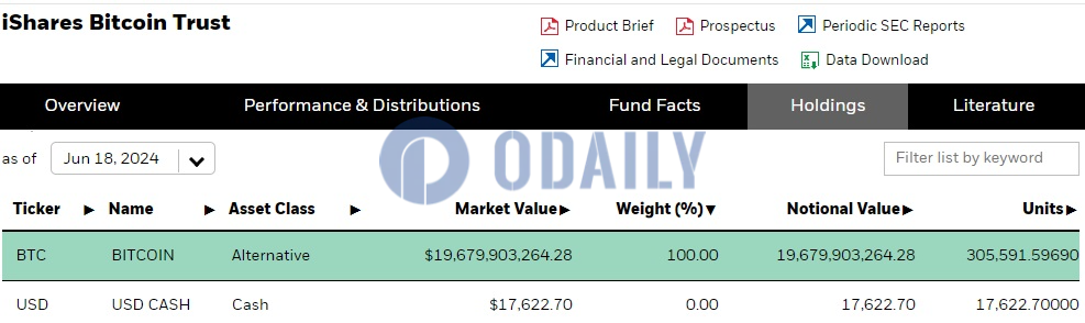 贝莱德IBIT截至6月18日比特币持仓较前一交易日未发生变化