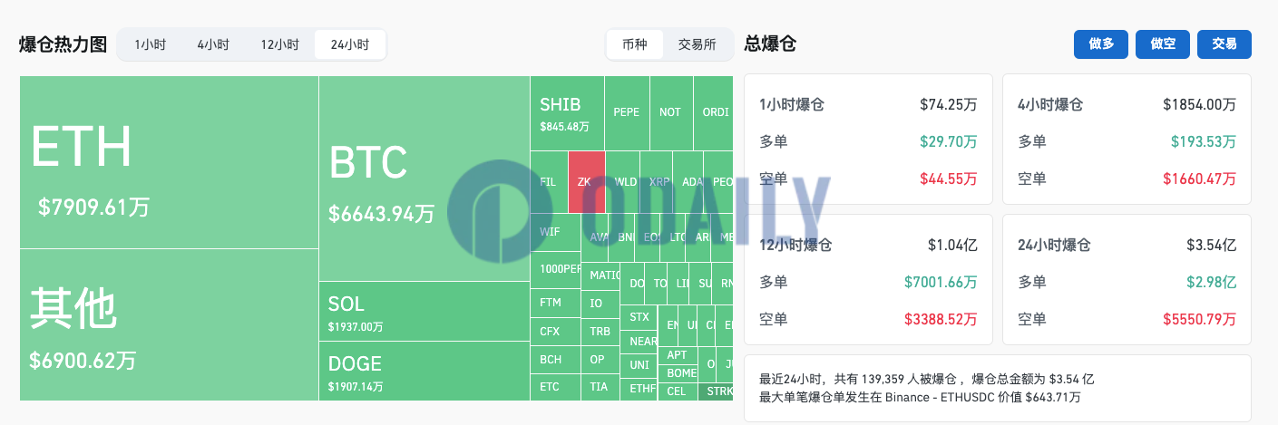 过去24小时全网爆仓3.54亿美元，加密货币总市值降至2.437万亿美元