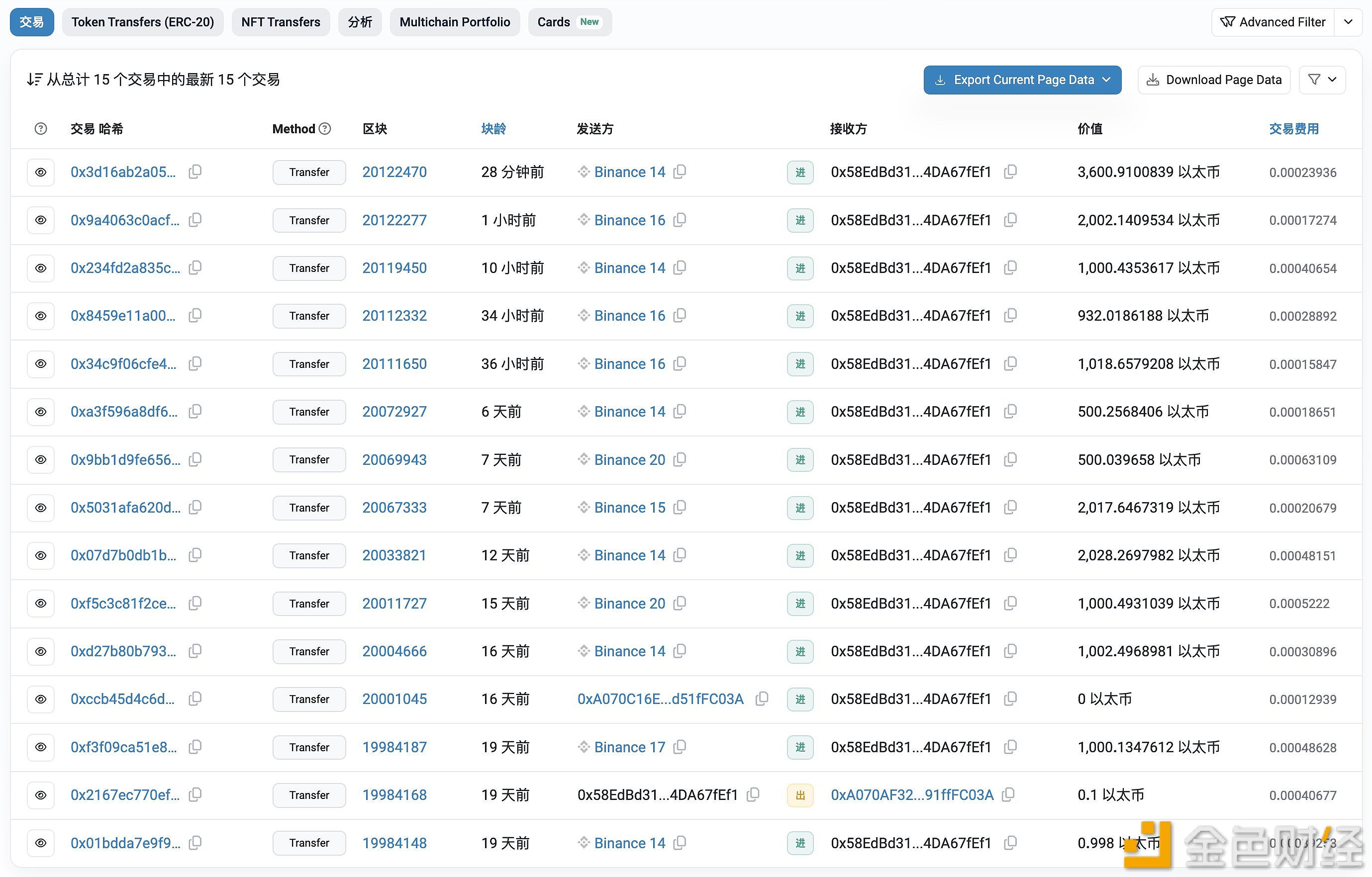 某鲸鱼最近19天累计从币安提出16,604枚ETH