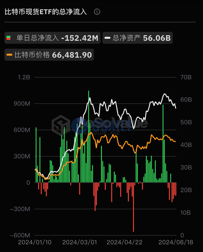 比特币现货ETF总资产净值为560.56亿美元，ETF净资产比率达4.38%