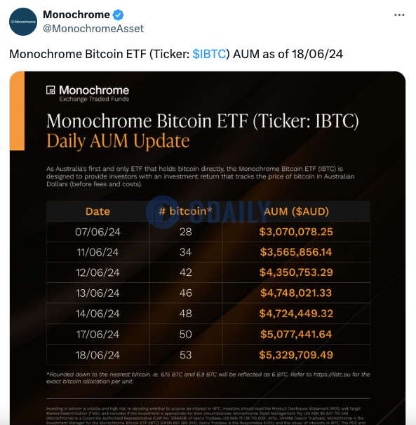 澳大利亚Monochrome比特币现货ETF持仓达53枚BTC