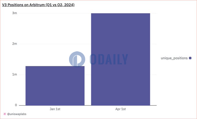 过去3个月Uniswap v3上Arbitrum流动性池数量已增加一倍以上