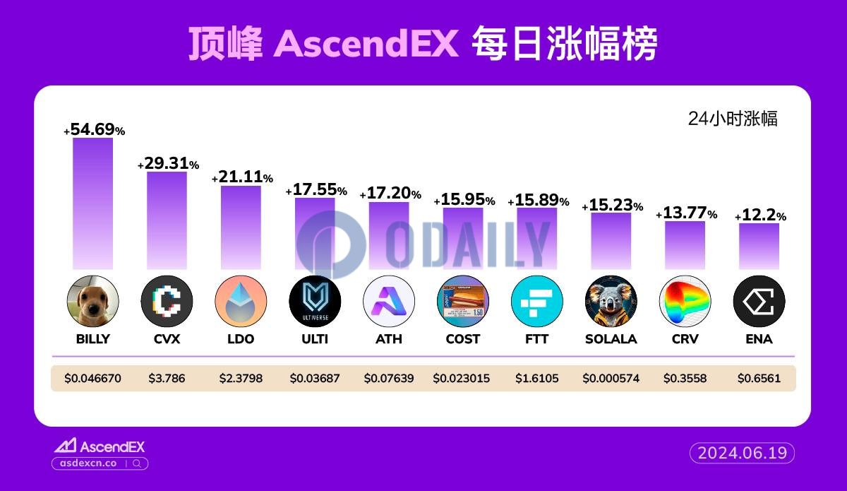 AscendEX每日行情：BILLY 24小时涨幅达54.69%，3日累计涨幅达367.75%