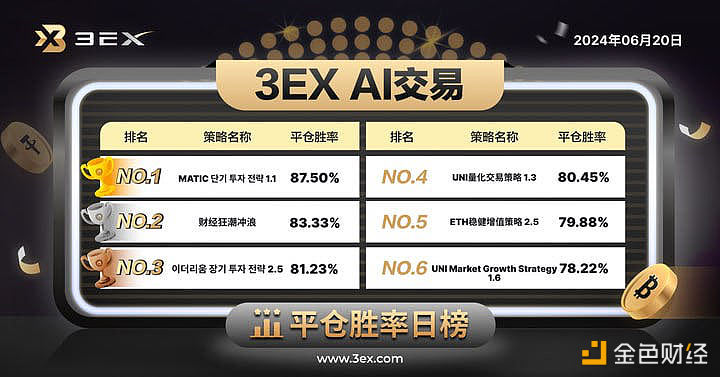 3EX AI交易平台公布今日“AI交易”平仓胜率排行