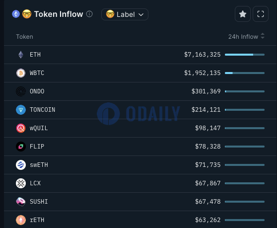 ETH、WBTC、ONDO、TON位居Smart Money 24小时流入榜单前列