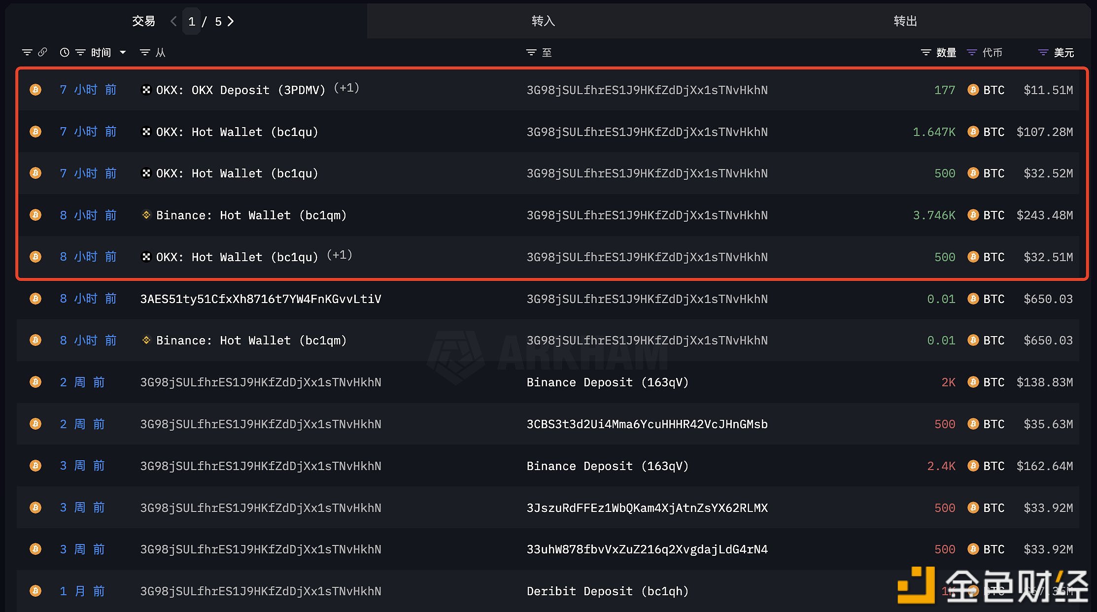 某鲸鱼/机构从Binance和OKX提出了6,570枚BTC