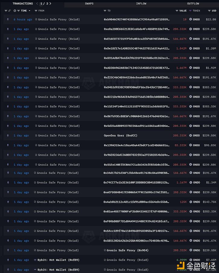 Ondo Finance多签钱包昨日向其他24个钱包转移817万枚ONDO