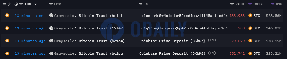 灰度向Coinbase Prime转入932.371枚BTC