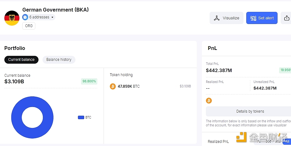 德国政府目前持有4.7859万枚BTC，价值31.09亿美元