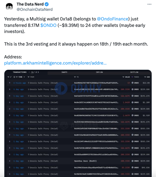 Ondo多签钱包昨日向24个早期投资者钱包转移817万枚ONDO