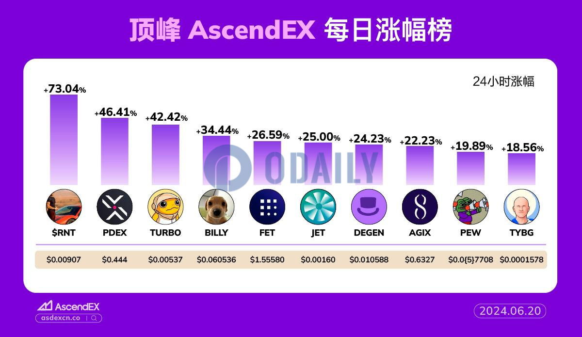 AscendEX每日行情：Solana链上Meme币$RNT 24小时涨幅达73.04%