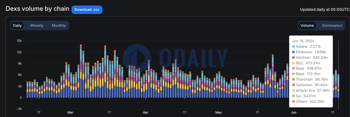 Solana链上DEX昨日交易量达22.71亿美元，连续两日超过以太坊