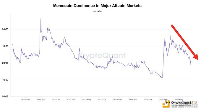 CryptoQuant首席执行官：Meme币在山寨币市场市占率大幅下滑，交易员从投机转向关