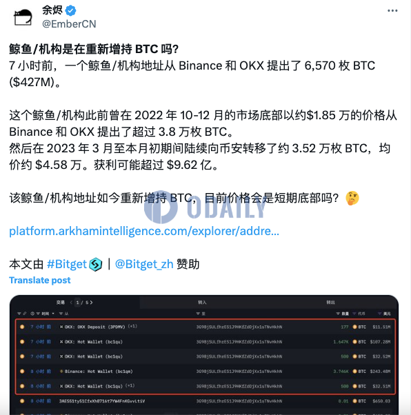 某鲸鱼/机构7小时前从CEX买入6570枚BTC，约合4.27亿美元