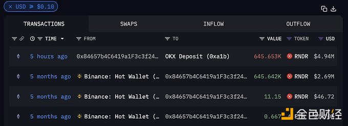 某地址疑似清仓五个月前建仓的64万枚RNDR