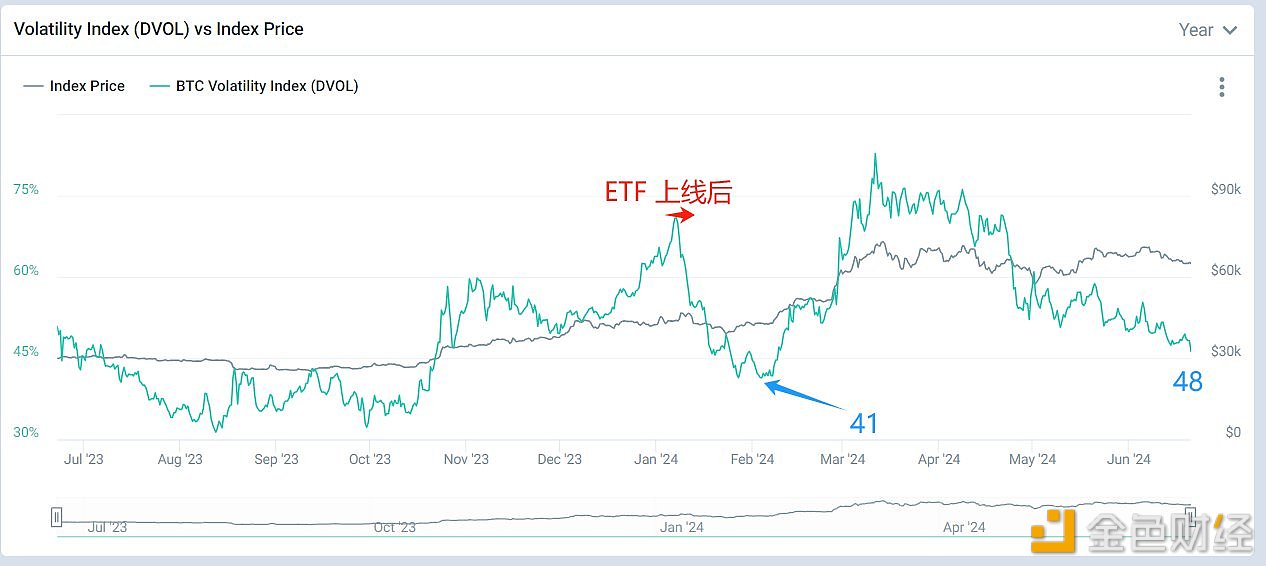 BTC的DVOL波动率指数跌至48