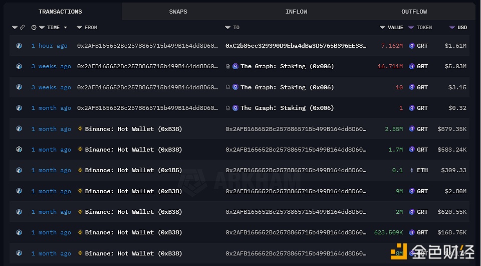 某鲸鱼1小时前向Binance存入716万枚GRT