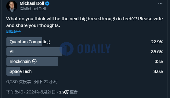 戴尔CEO发起关于重大技术突破的社区投票，AI与区块链投票率较高