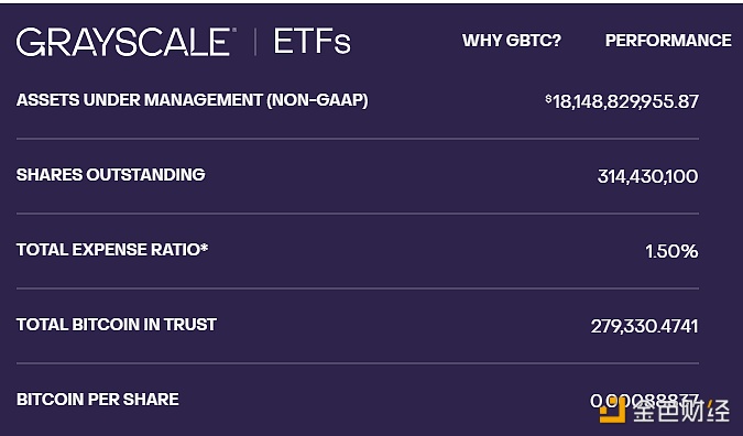 灰度GBTC持仓跌破28万枚比特币关口