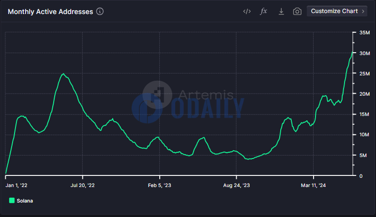 Solana月活跃地址超3000万，创历史新高