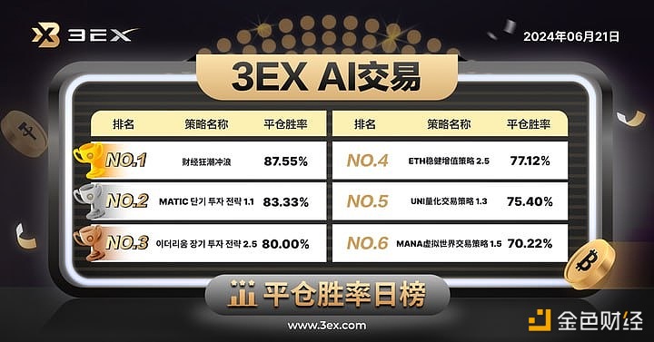 3EX AI交易平台公布今日“AI交易”平仓胜率排行